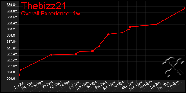1 Week Graph of Thebizz21