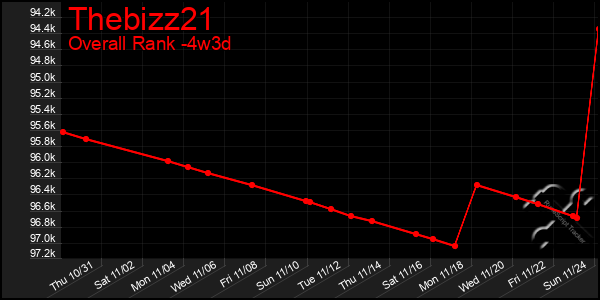 Last 31 Days Graph of Thebizz21