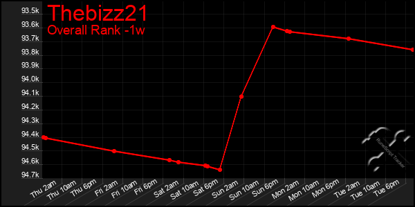 1 Week Graph of Thebizz21