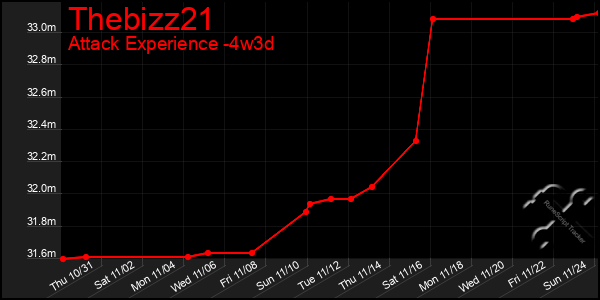 Last 31 Days Graph of Thebizz21