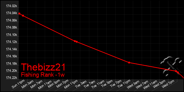Last 7 Days Graph of Thebizz21