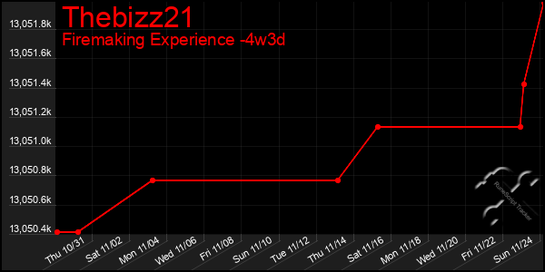 Last 31 Days Graph of Thebizz21