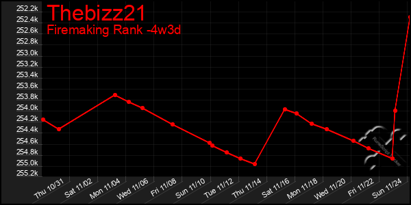 Last 31 Days Graph of Thebizz21