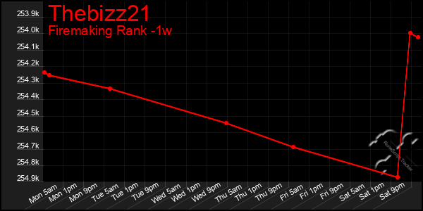 Last 7 Days Graph of Thebizz21