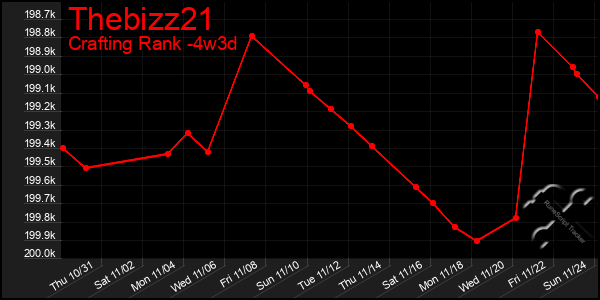 Last 31 Days Graph of Thebizz21