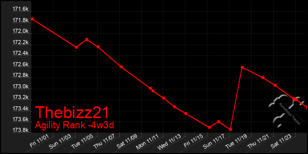 Last 31 Days Graph of Thebizz21