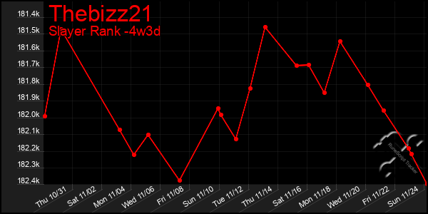 Last 31 Days Graph of Thebizz21