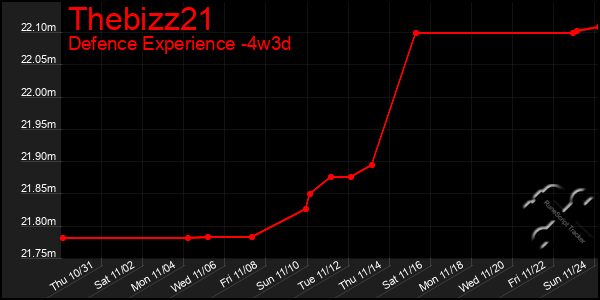 Last 31 Days Graph of Thebizz21