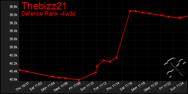 Last 31 Days Graph of Thebizz21