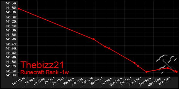Last 7 Days Graph of Thebizz21