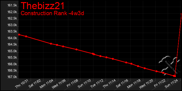 Last 31 Days Graph of Thebizz21