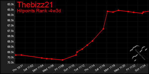 Last 31 Days Graph of Thebizz21