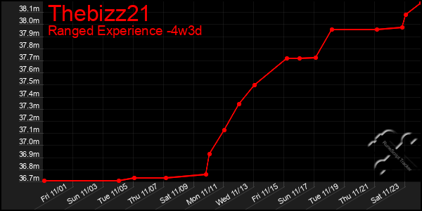 Last 31 Days Graph of Thebizz21