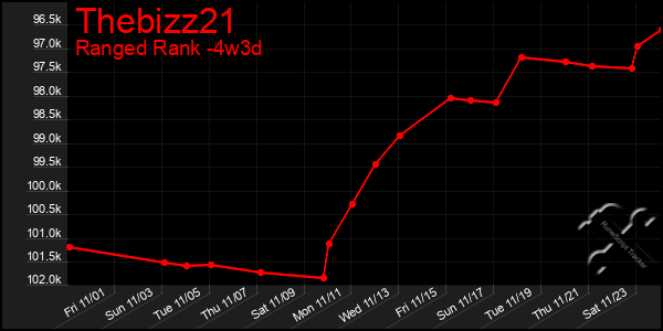 Last 31 Days Graph of Thebizz21