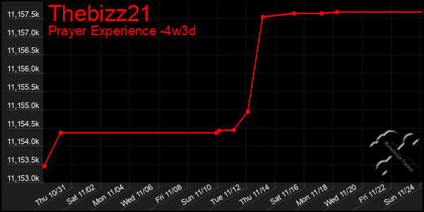 Last 31 Days Graph of Thebizz21