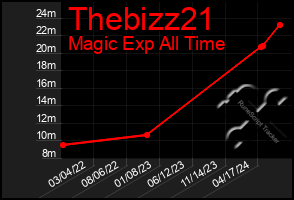 Total Graph of Thebizz21