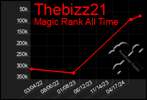 Total Graph of Thebizz21