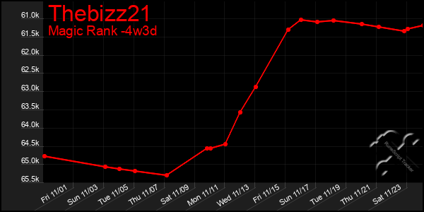 Last 31 Days Graph of Thebizz21