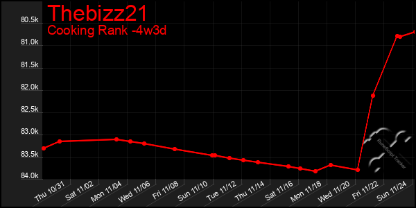 Last 31 Days Graph of Thebizz21