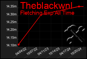 Total Graph of Theblackwnl