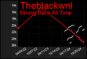 Total Graph of Theblackwnl