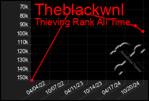 Total Graph of Theblackwnl