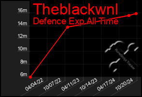 Total Graph of Theblackwnl