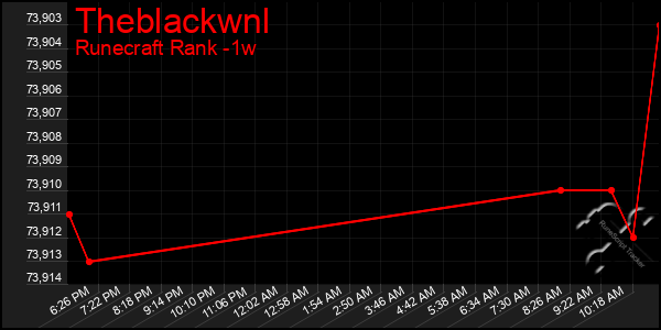 Last 7 Days Graph of Theblackwnl