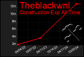 Total Graph of Theblackwnl