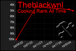 Total Graph of Theblackwnl