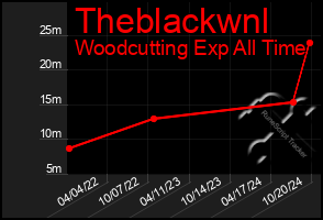 Total Graph of Theblackwnl