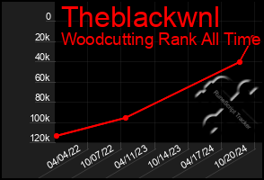 Total Graph of Theblackwnl