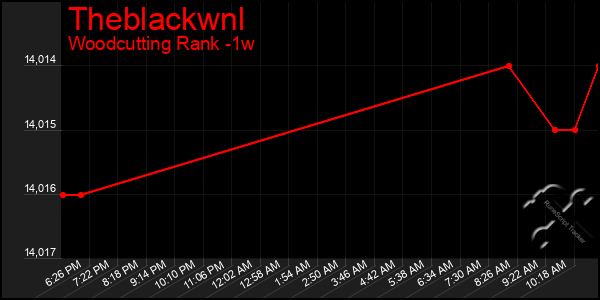 Last 7 Days Graph of Theblackwnl