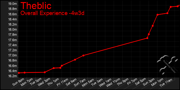 Last 31 Days Graph of Theblic