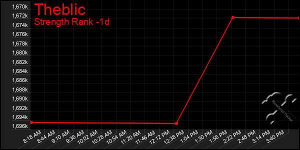 Last 24 Hours Graph of Theblic