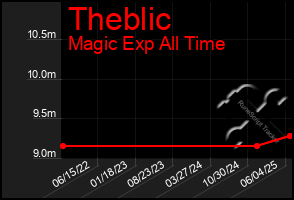 Total Graph of Theblic