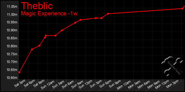 Last 7 Days Graph of Theblic