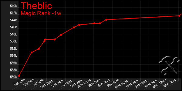 Last 7 Days Graph of Theblic