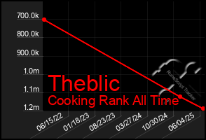 Total Graph of Theblic