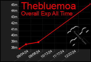 Total Graph of Thebluemoa