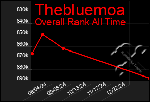 Total Graph of Thebluemoa