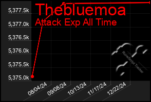 Total Graph of Thebluemoa