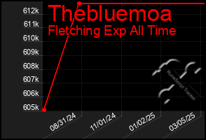 Total Graph of Thebluemoa