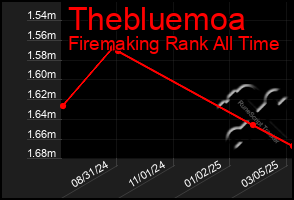 Total Graph of Thebluemoa