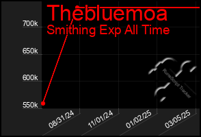 Total Graph of Thebluemoa