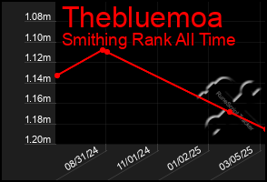 Total Graph of Thebluemoa