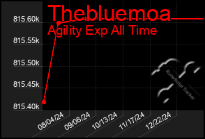 Total Graph of Thebluemoa