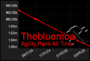 Total Graph of Thebluemoa