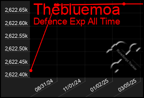 Total Graph of Thebluemoa