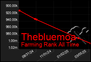 Total Graph of Thebluemoa